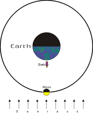 noon, new moon